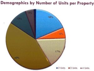 Duplex to fourplex units pie chart