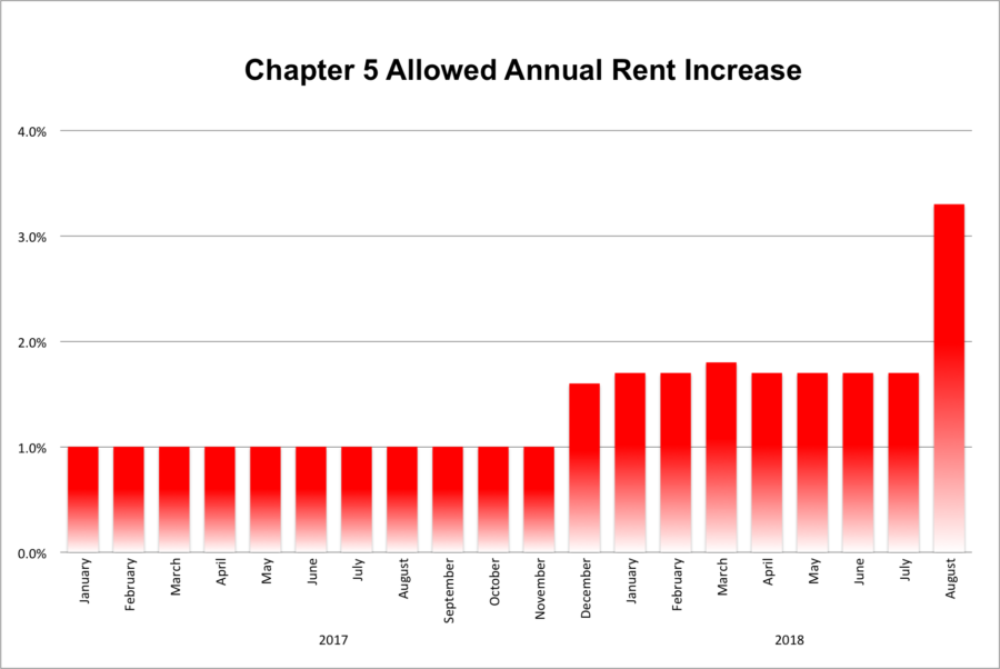 Allowed Rent Increase for Chapter 6 Rises to 4.1 Renters Alliance