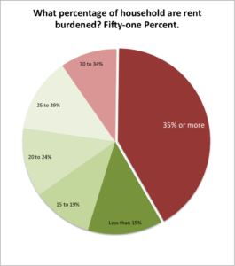 Rent burden Beverly Hills renting households chart