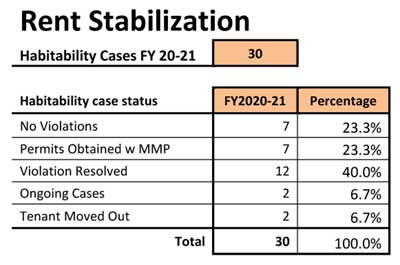 Habitability cases table FY2020-21