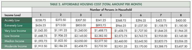 Affordable housing cost table 2022